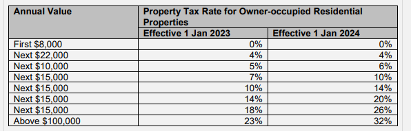 Enhancement of the progressivity of property tax for owner