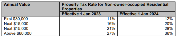 property tax for non-owner-occupied residential properties